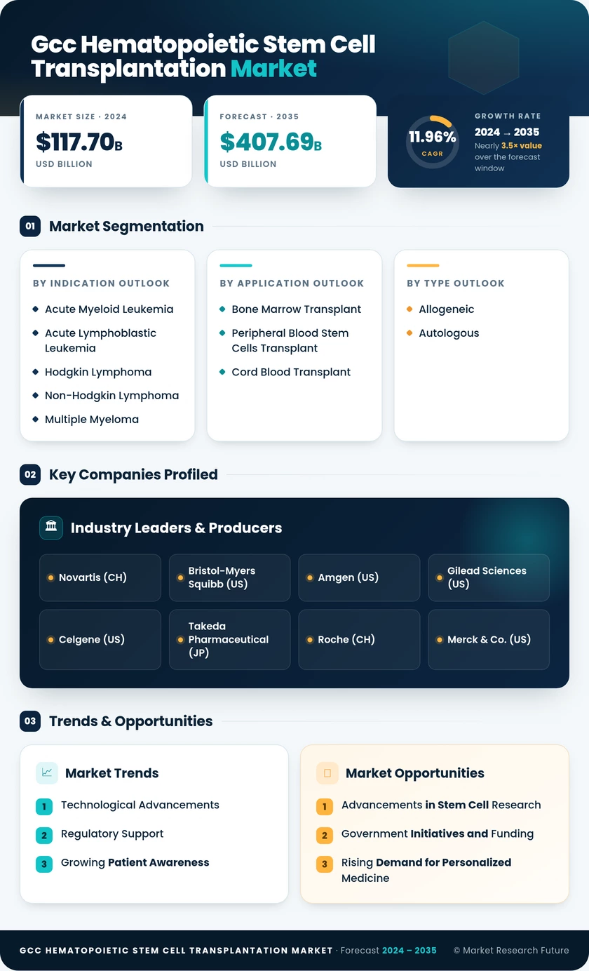 GCC Hematopoietic Stem Cell Transplantation Market Research Report - Forecast to 2035 Infographic