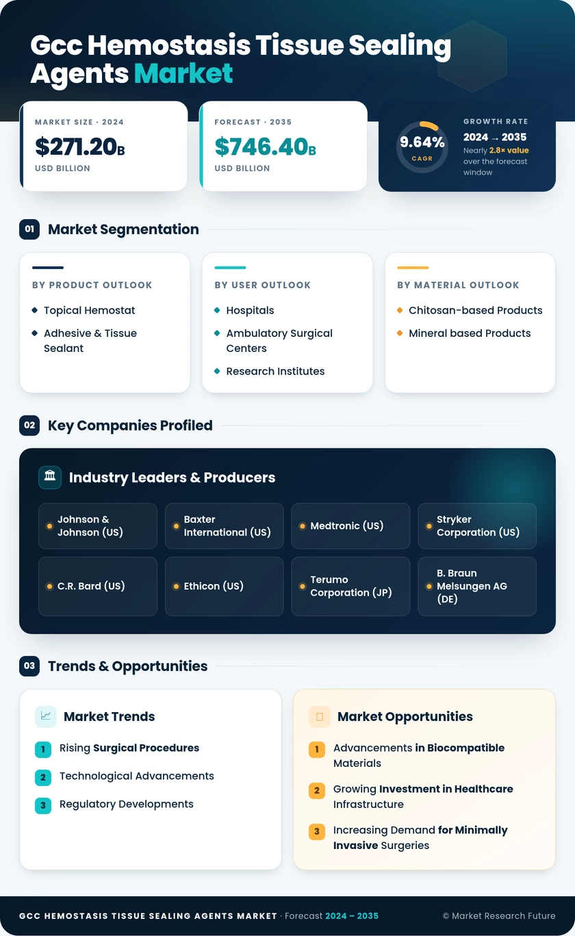 GCC Hemostasis Tissue Sealing Agents Market 2035 Infographic