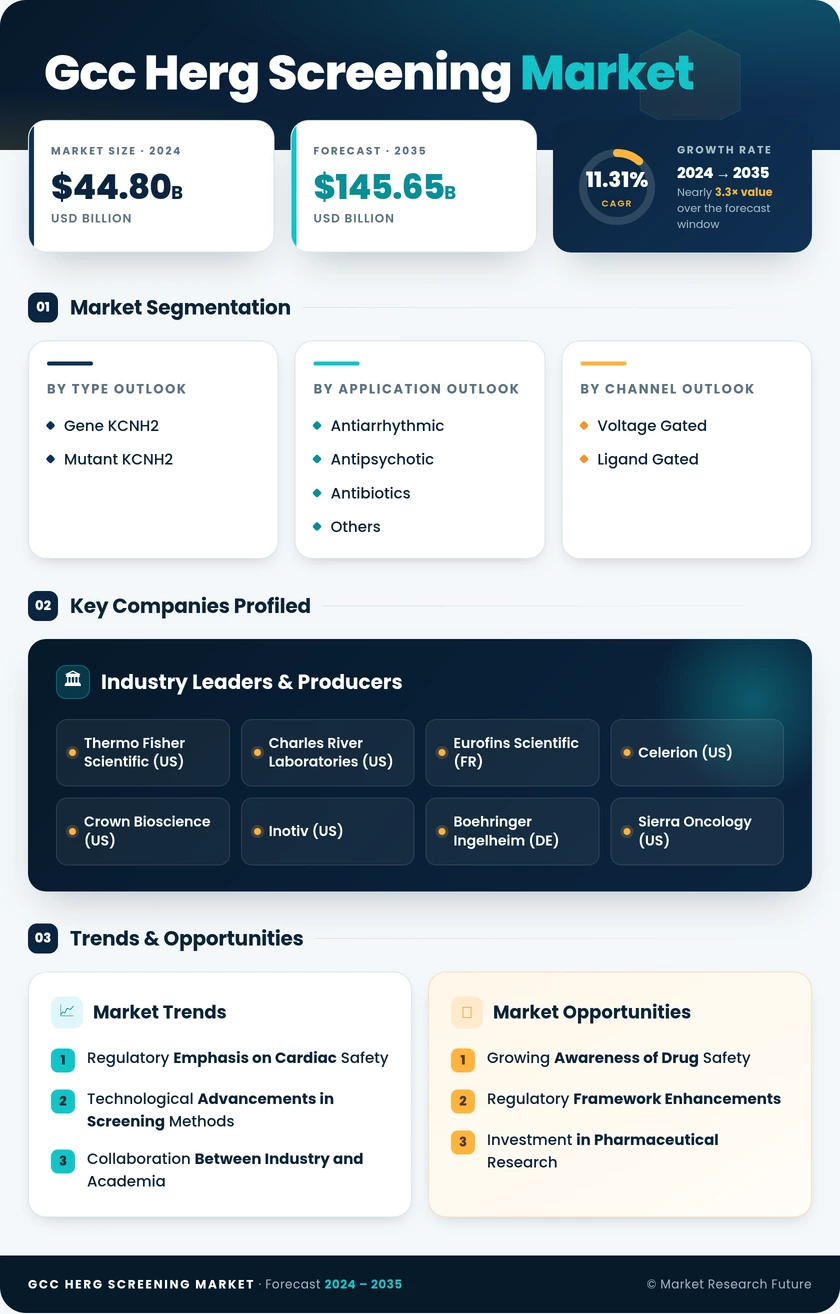 GCC hERG Screening Market Infographic