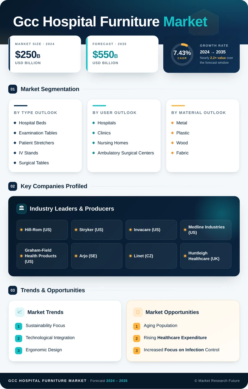 GCC Hospital Furniture Market Research Report - Forecast to 2035 Infographic