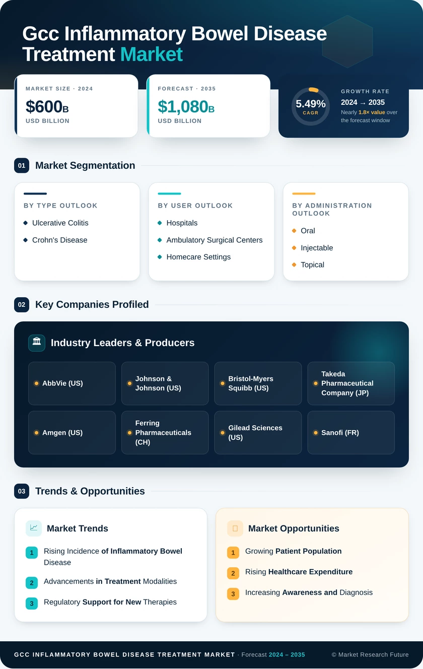 GCC Inflammatory Bowel Disease Treatment Market Research Report - Forecast to 2035 Infographic