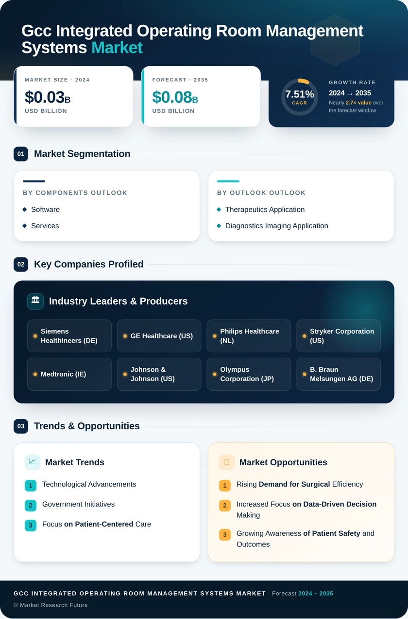 GCC Integrated Operating Room Management Systems Market Research Report - Forecast to 2035 Infographic