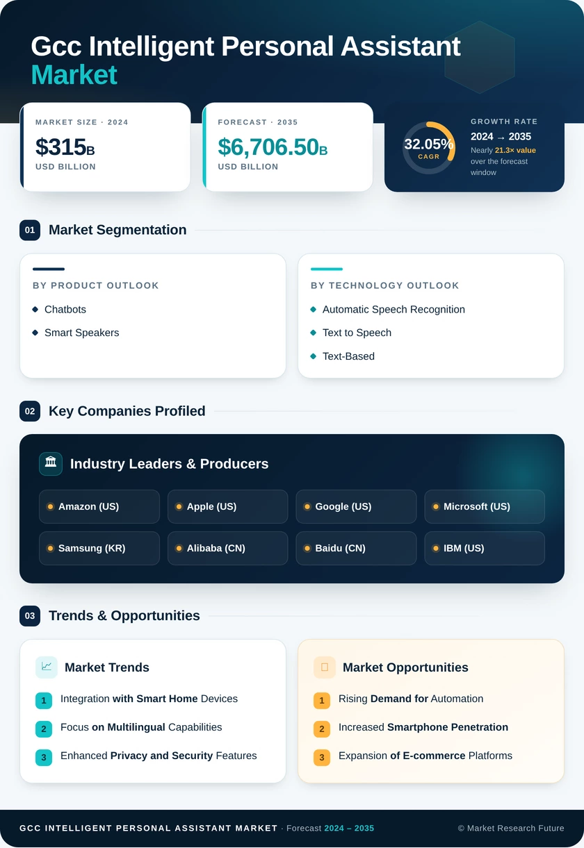 GCC Intelligent Personal Assistant Market Research Report-Forecast to 2035 Infographic