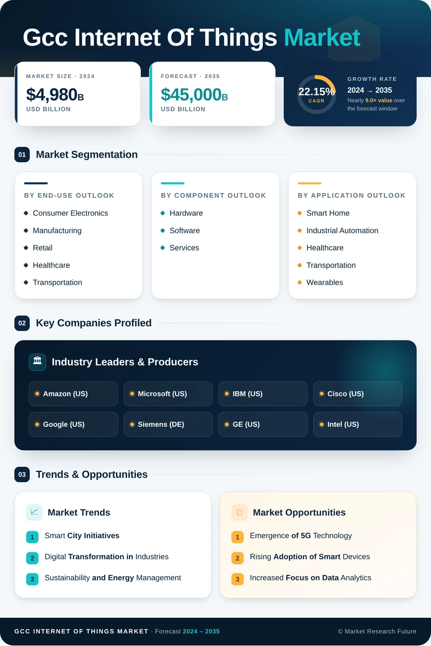 GCC Internet of Things Market Research Report- Forecast to 2035 Infographic