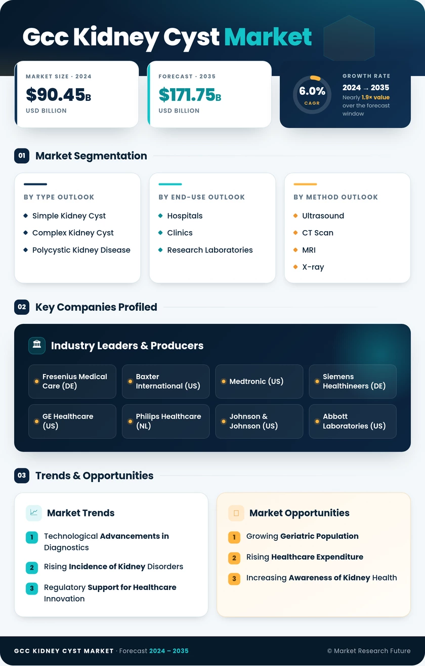GCC Kidney Cyst Market Research Report - Forecast to 2035 Infographic