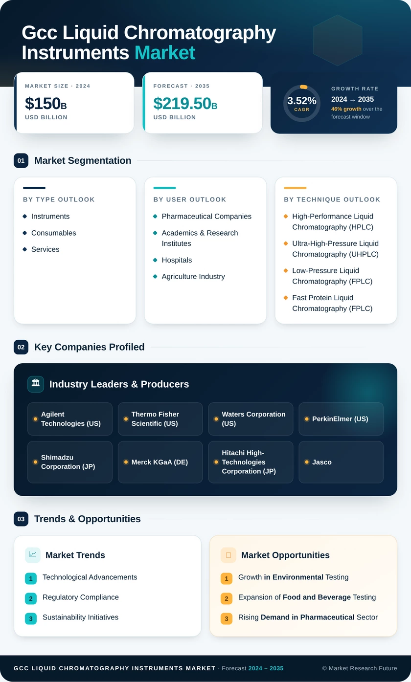 GCC Liquid Chromatography Instruments Market Research Report — Global Forecast till 2035 Infographic