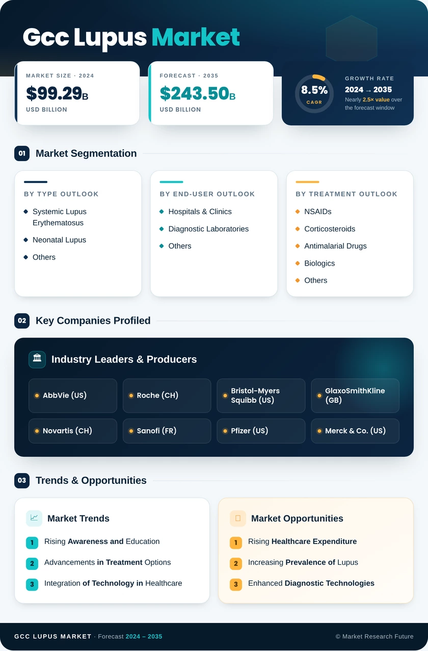 GCC Lupus Market Research Report - Forecast to 2035 Infographic