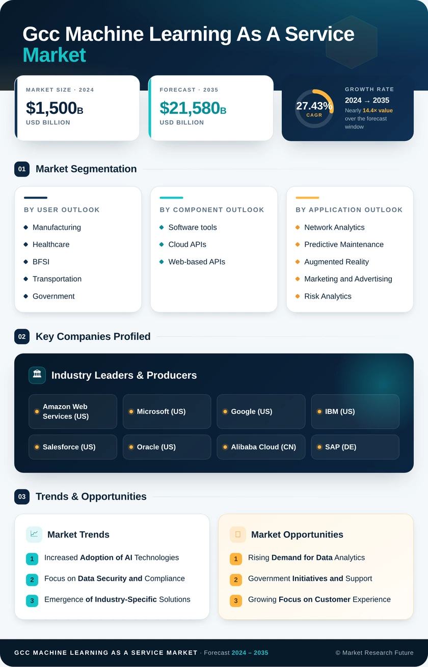 GCC Machine Learning As A Service Market Research Report - Forecast to 2035 Infographic