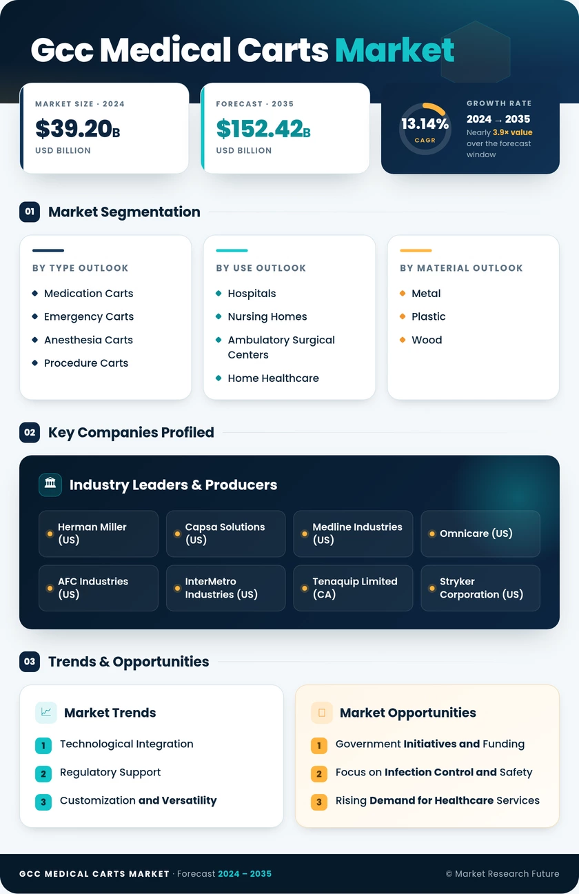 GCC Medical Carts Market Infographic