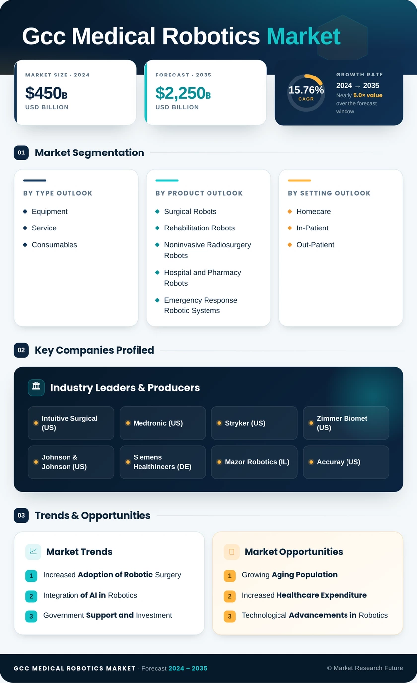 GCC Medical Robotics Market Research Report - Forecast to 2035 Infographic