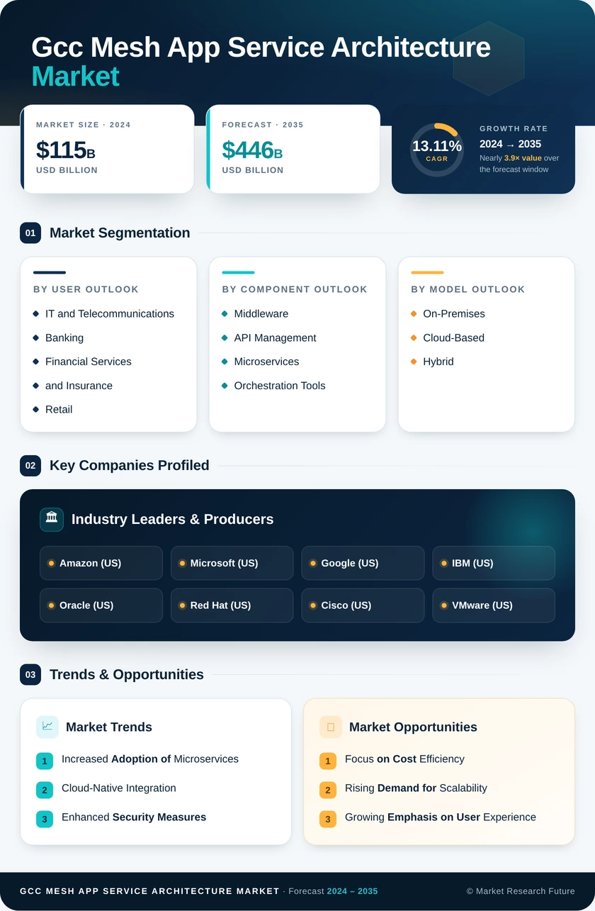 GCC Mesh App Service Architecture Market Research Report- Forecast to 2035 Infographic