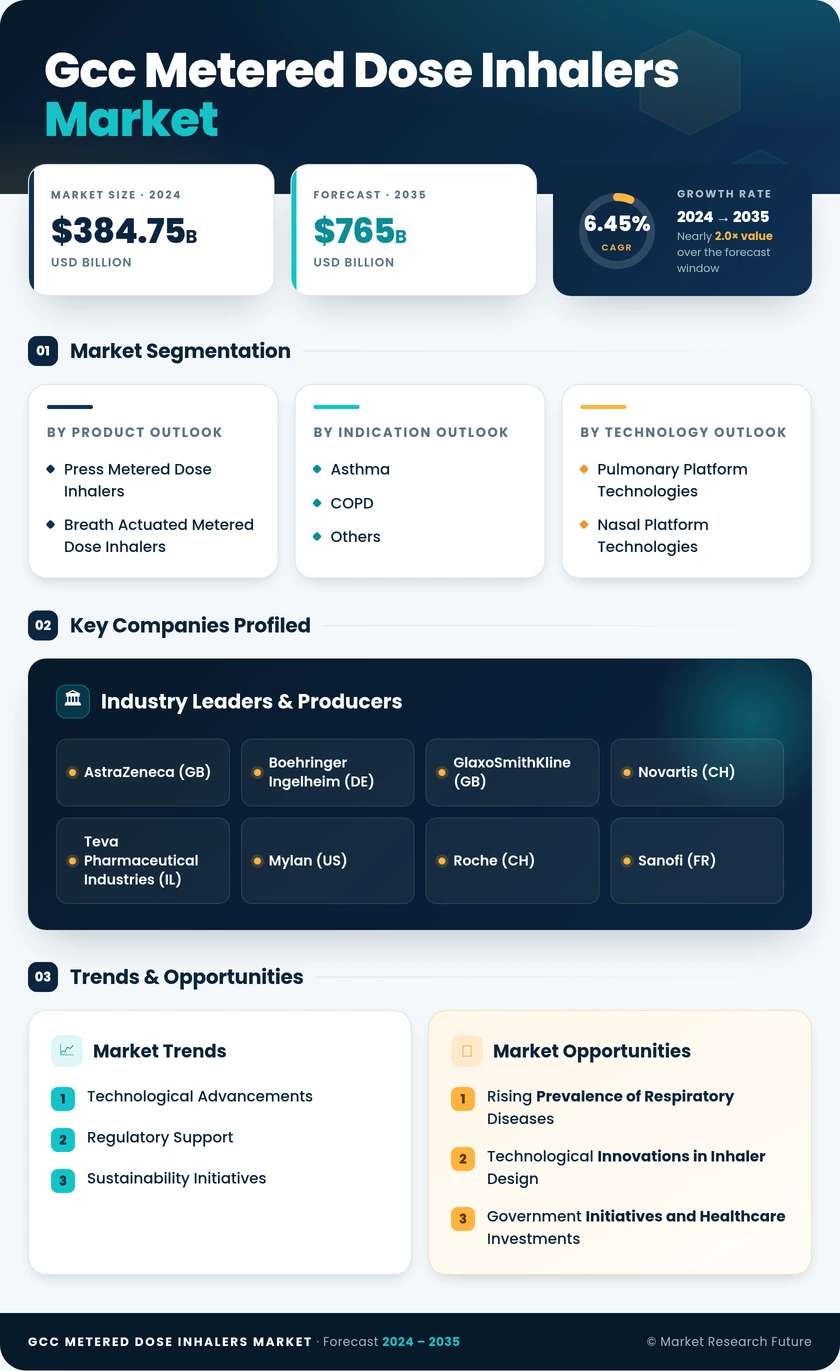 GCC Metered Dose Inhalers Market Research Report-Forecast to 2035 Infographic