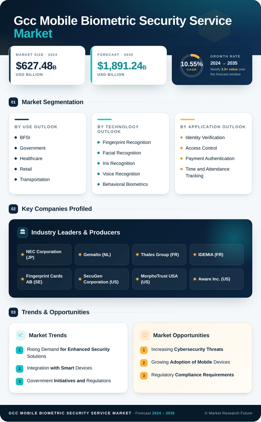 GCC Mobile Biometric Security Service Market Research Report - Forecast to 2035 Infographic