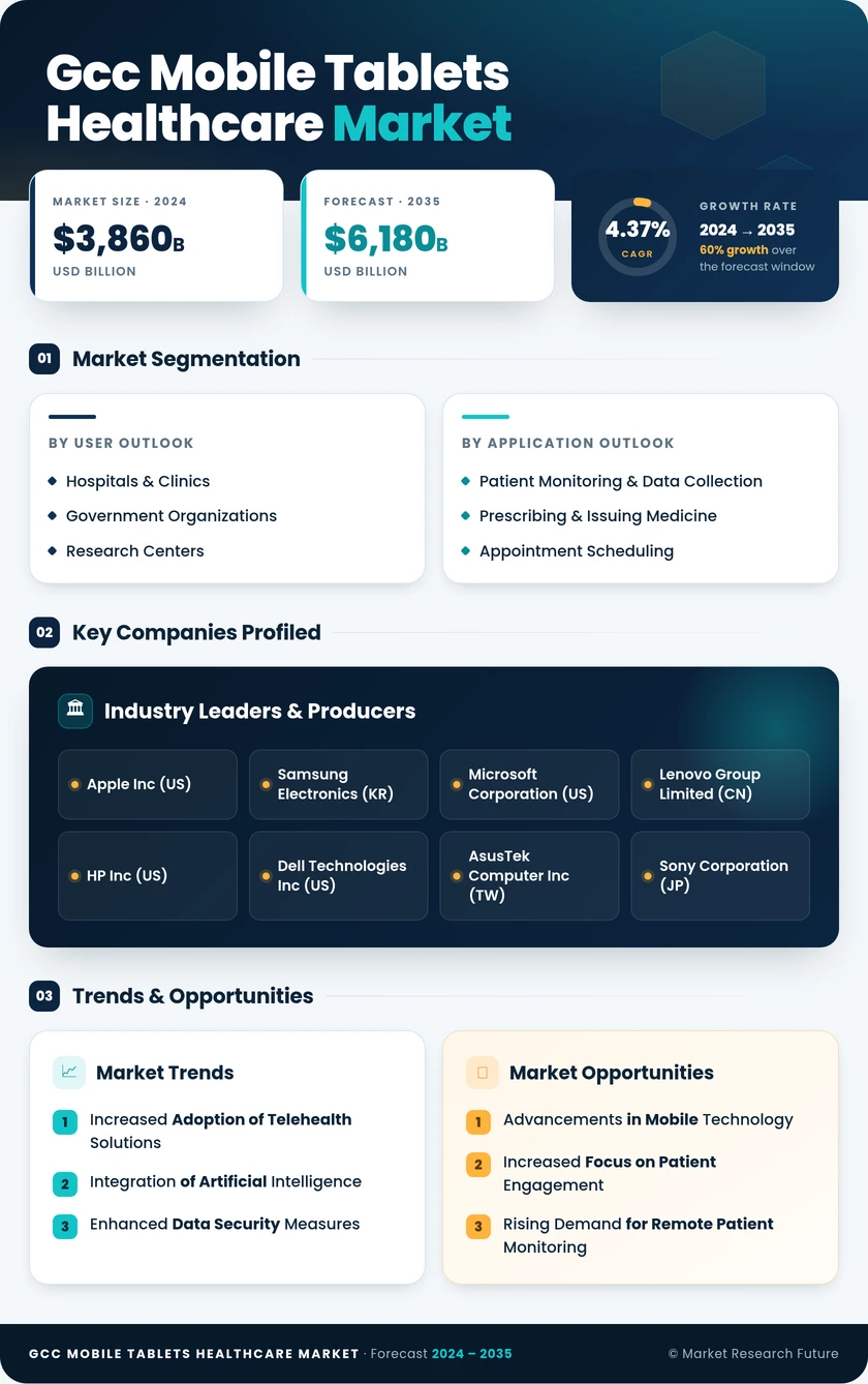 GCC Mobile Tablets Healthcare Market Research Report- Forecast to 2035 Infographic