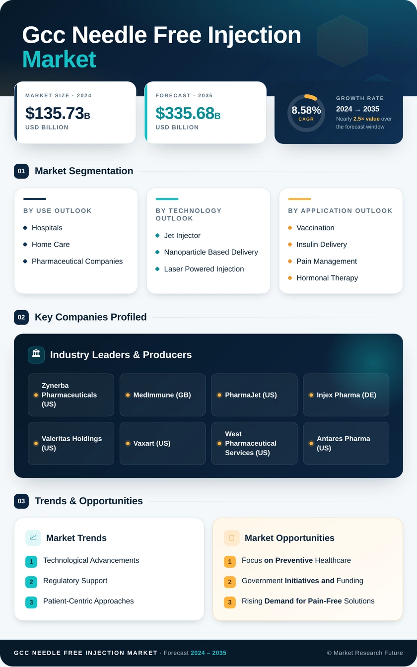 GCC Needle Free Injection Market Research Report - Forecast to 2035 Infographic
