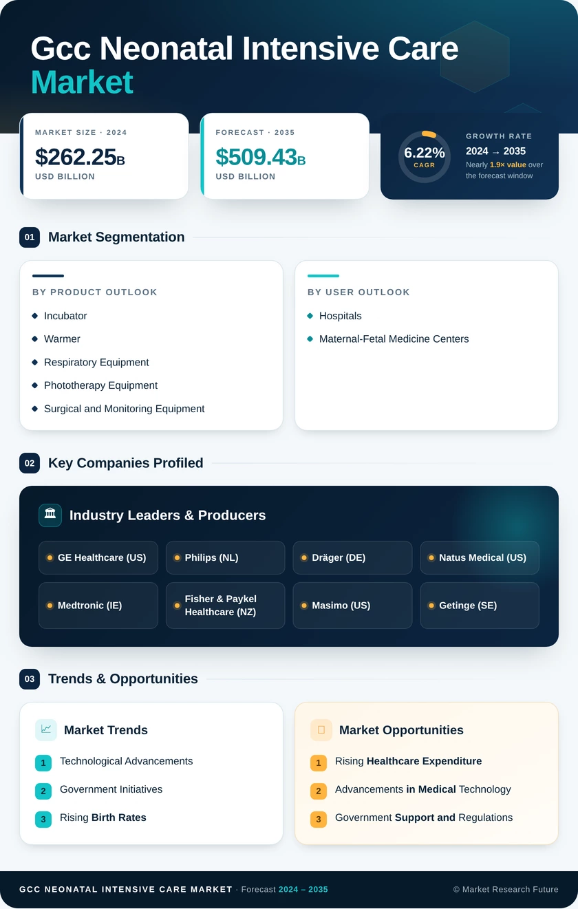 GCC Neonatal Intensive Care Market Research Report - Forecast to 2035 Infographic