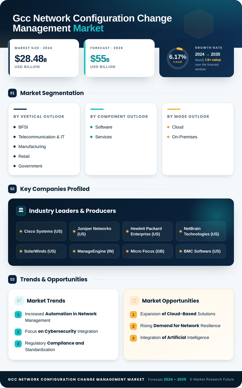 GCC Network Configuration Change Management Market Research Report - Forecast to 2035 Infographic
