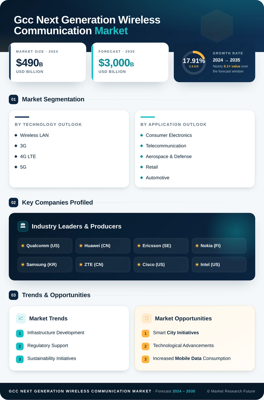 GCC Next Generation Wireless Communication Market 
Research Report- Forecast to 2035 Infographic