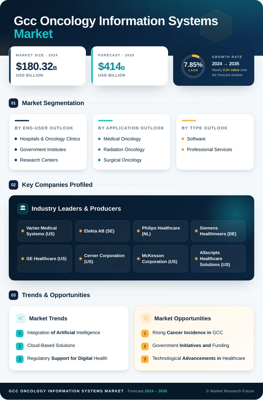 GCC Oncology Information Systems Market Research Report - Forecast to 2035 Infographic