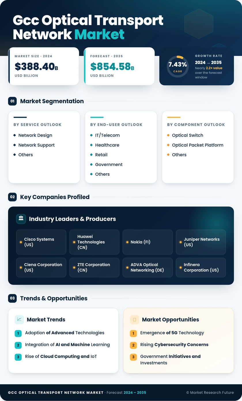 GCC Optical Transport Network Market Research Report - Forecast to 2035 Infographic