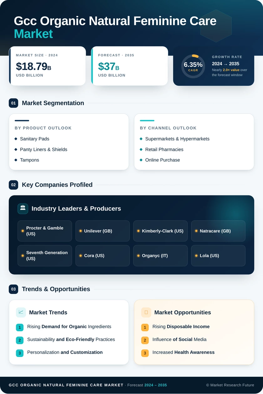 GCC Organic Natural Feminine Care Market Research Report - Forecast to 2035 Infographic