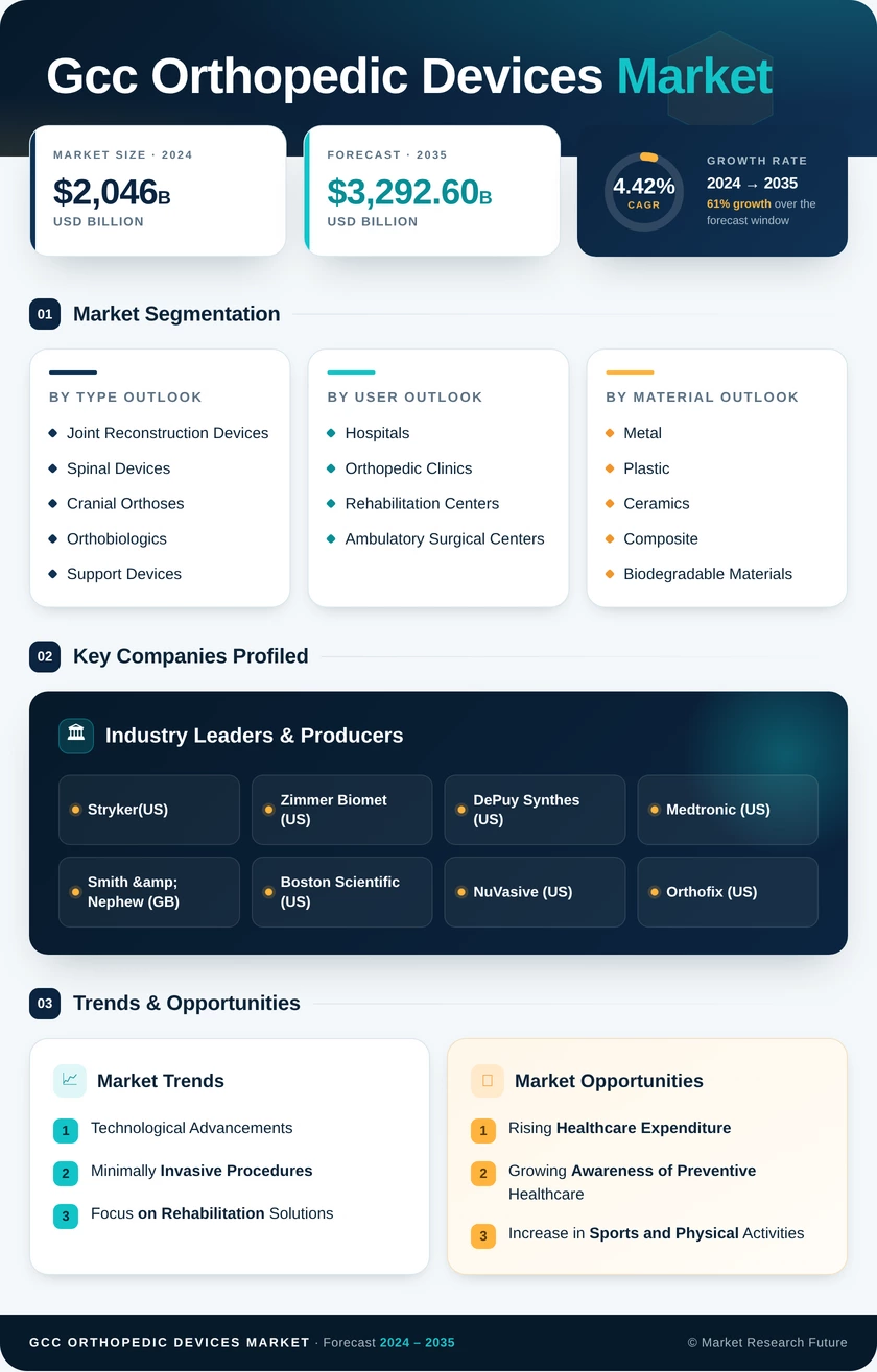 GCC Orthopedic Devices Market Research Report-Forecast to 2035 Infographic