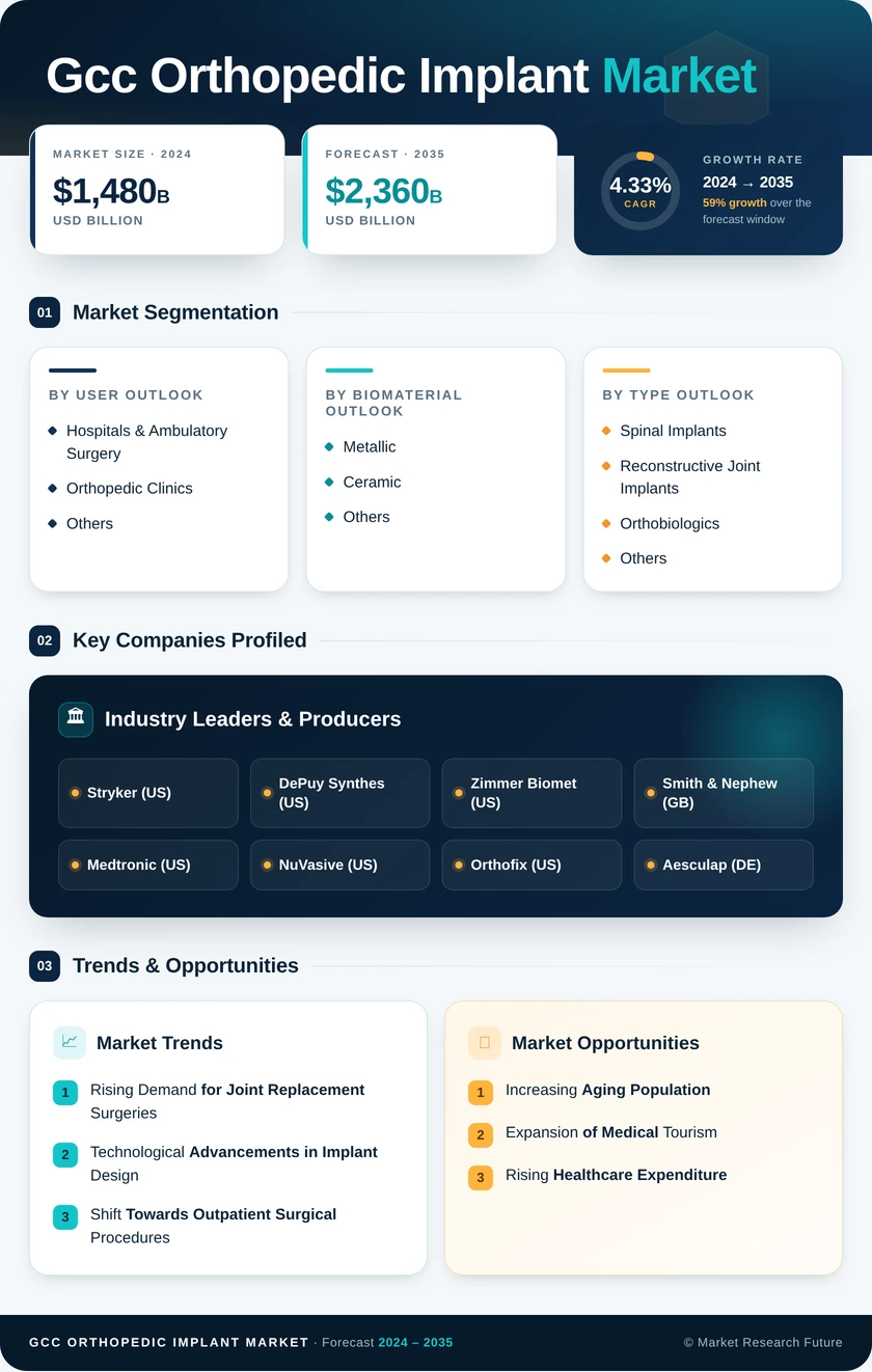 GCC Orthopedic Implant Market Research Report- Forecast to 2035 Infographic