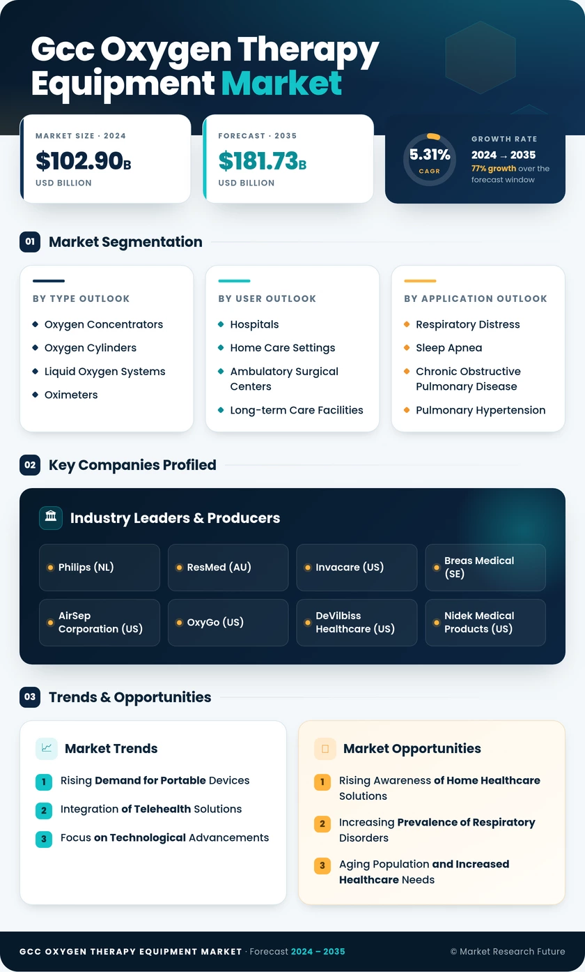 GCC Oxygen Therapy Equipment Market Research Report - Forecast To 2035 Infographic