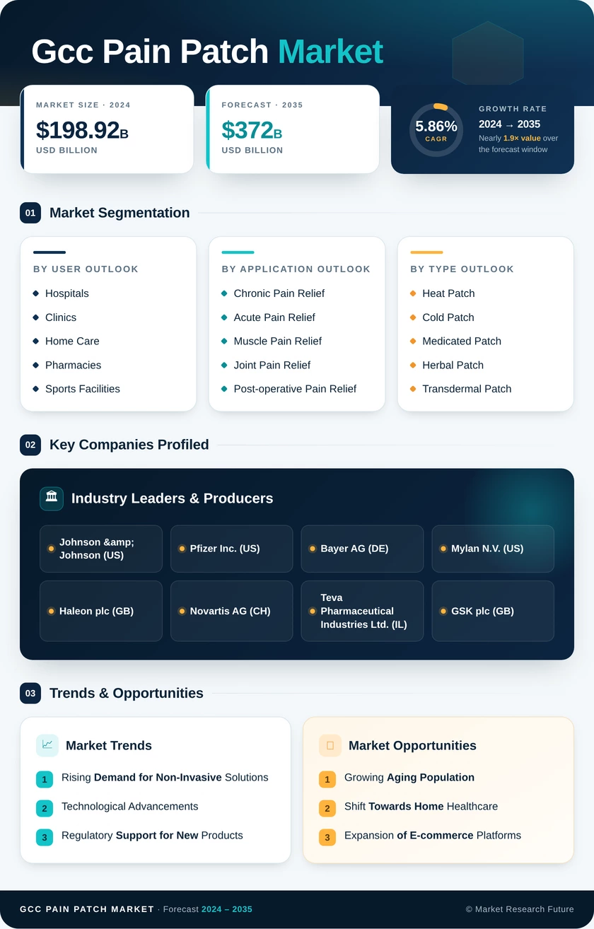 GCC Pain Patch Market Research Report — Global Forecast till 2035 Infographic