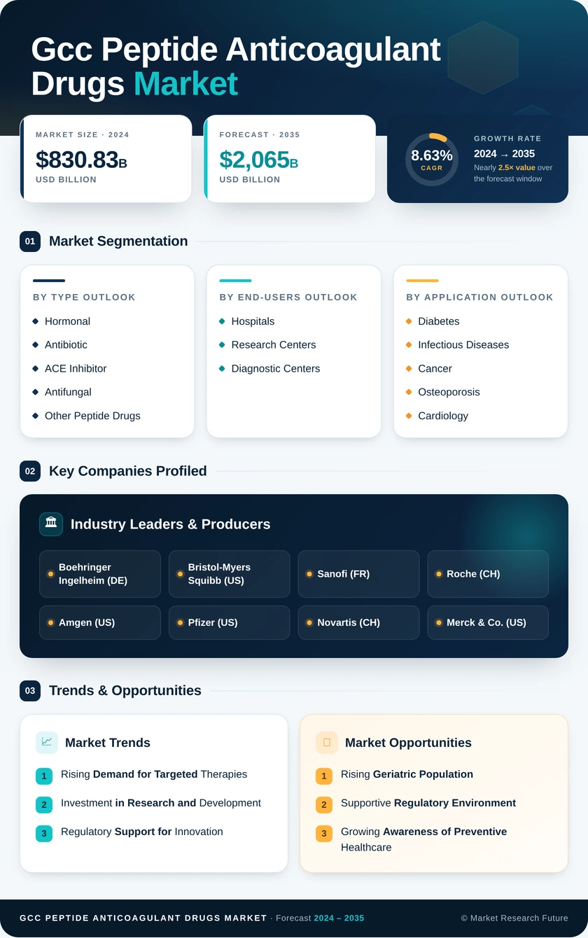 GCC Peptide Anticoagulant Drugs Market Research Report - Forecast to 2035 Infographic