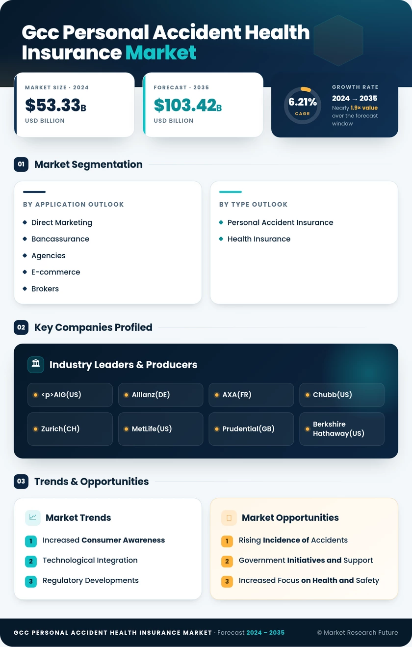 GCC Personal Accident Health Insurance Market Research Report- Forecast till 2035 Infographic