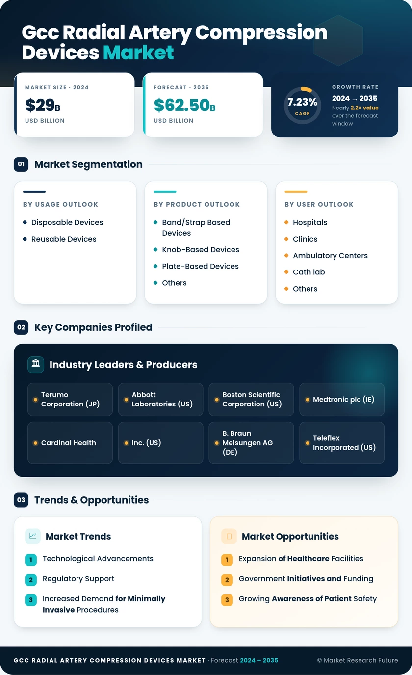 GCC Radial Artery Compression Devices Market Research Report - Forecast to 2035 Infographic