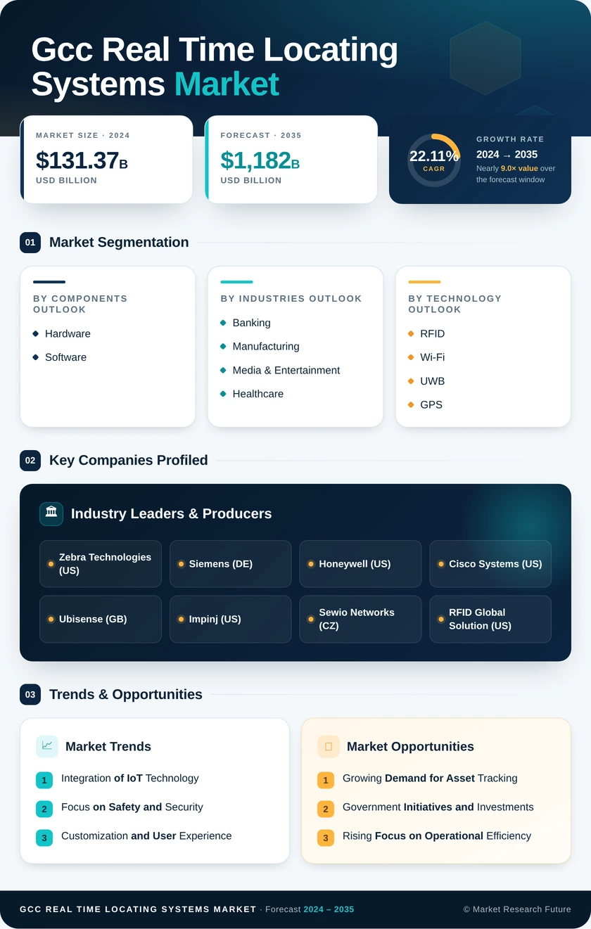 GCC Real Time Locating Systems Market Research Report-Forecast to 2035 Infographic