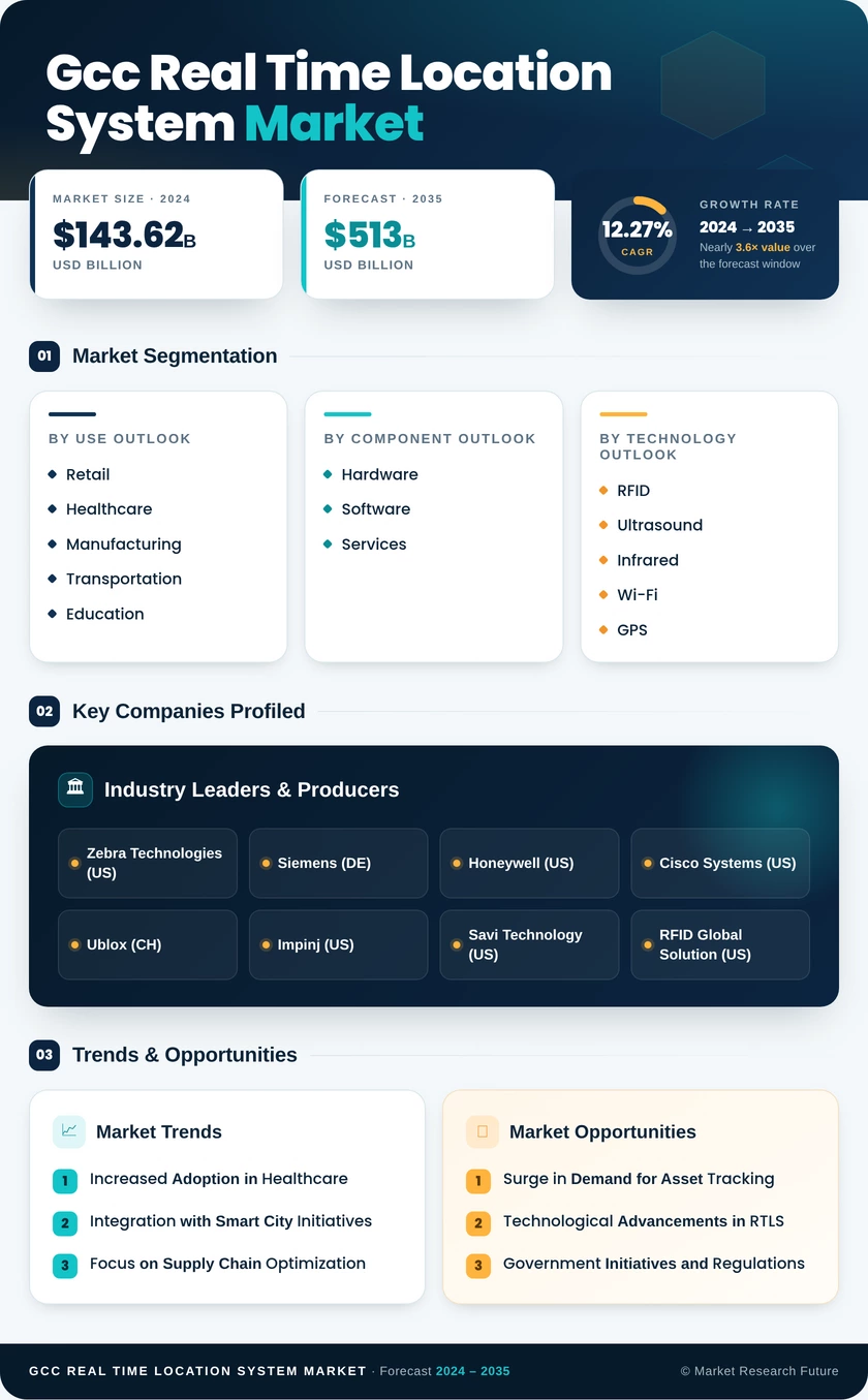 GCC Real Time Location System Market Research Report-Forecast to 2035 Infographic