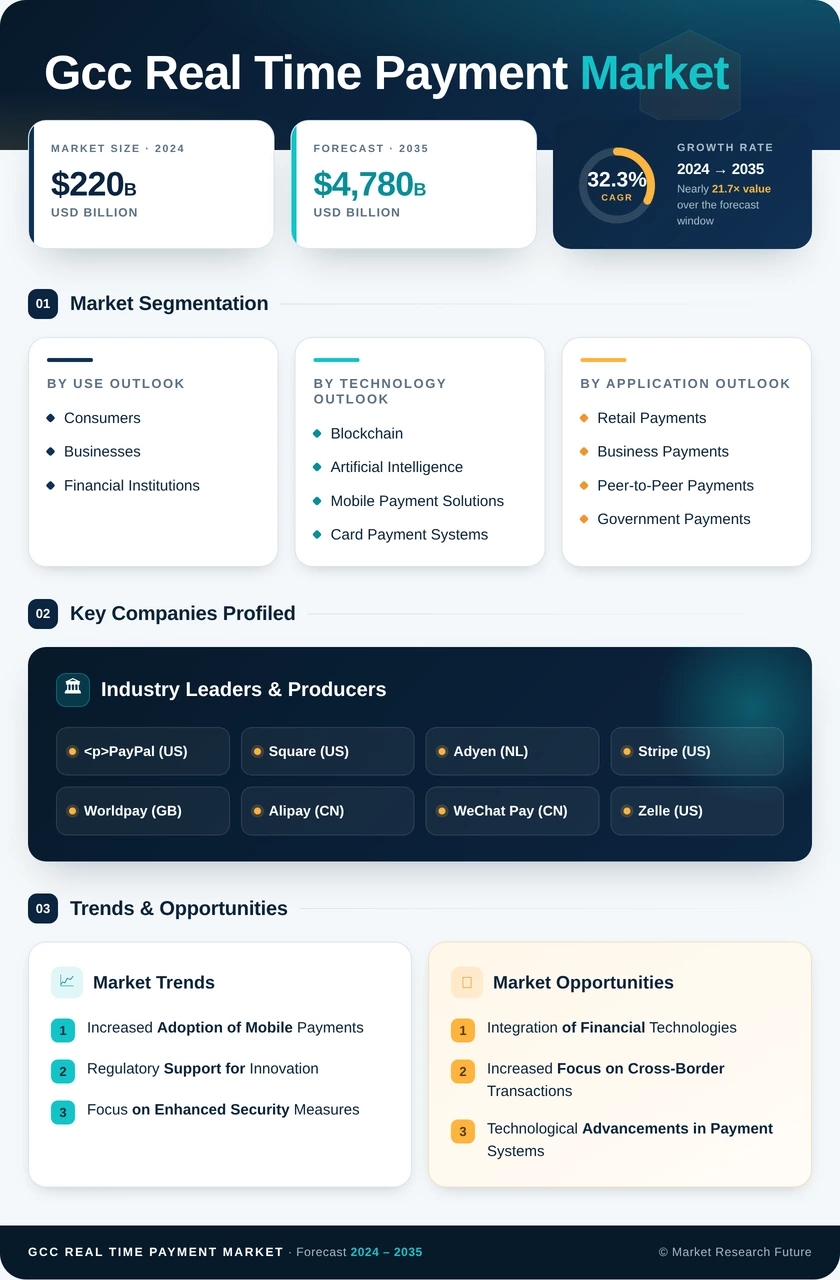GCC Real Time Payment Market Research Report-Forecast to 2035 Infographic