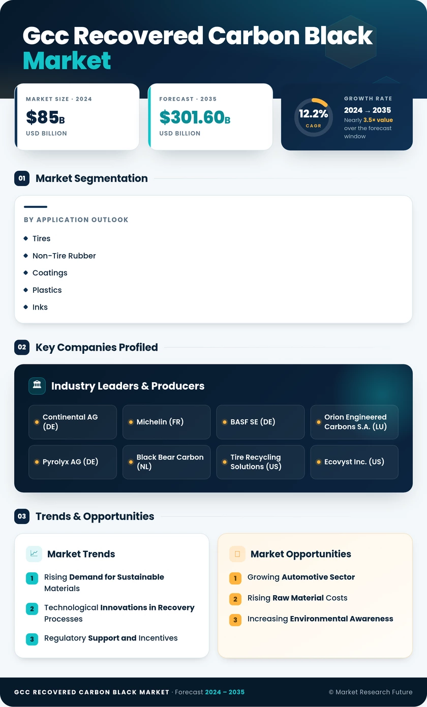 GCC Recovered Carbon Black Market Research Report - Forecast to 2035 Infographic