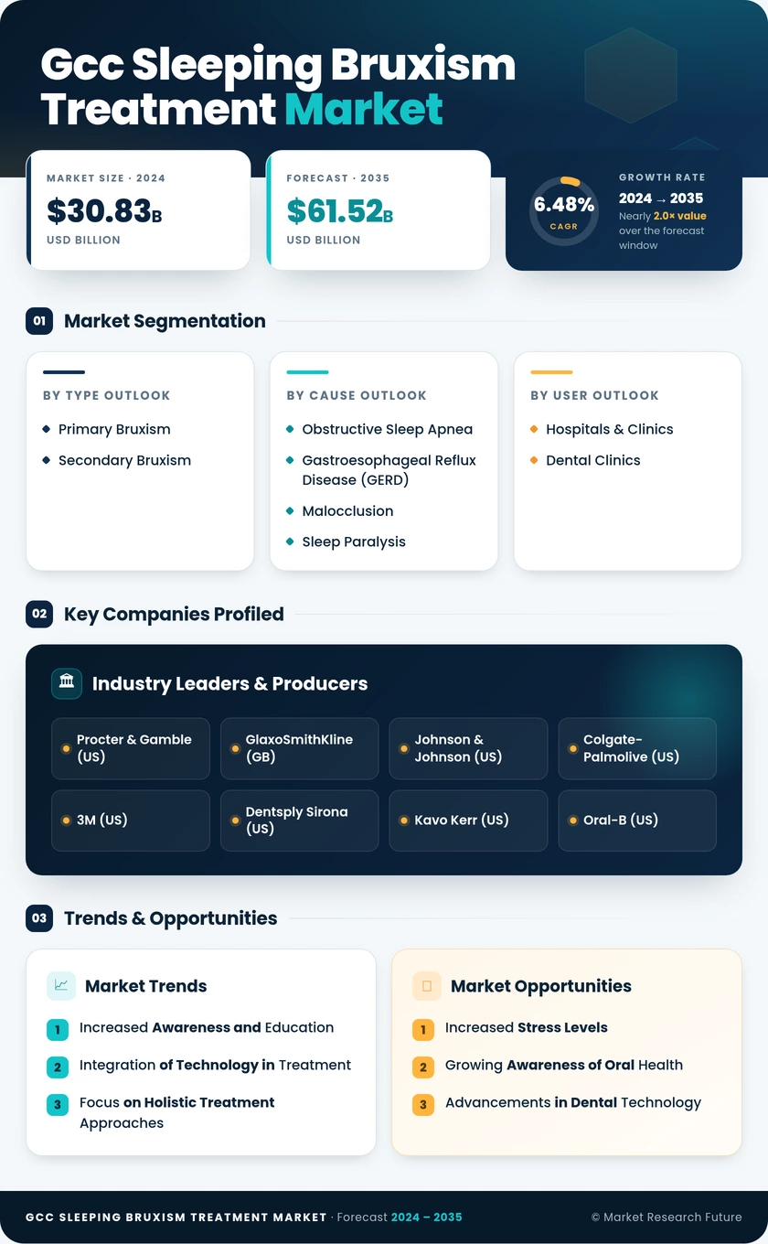 GCC Sleeping Bruxism Treatment Market Research Report - Forecast to 2035 Infographic