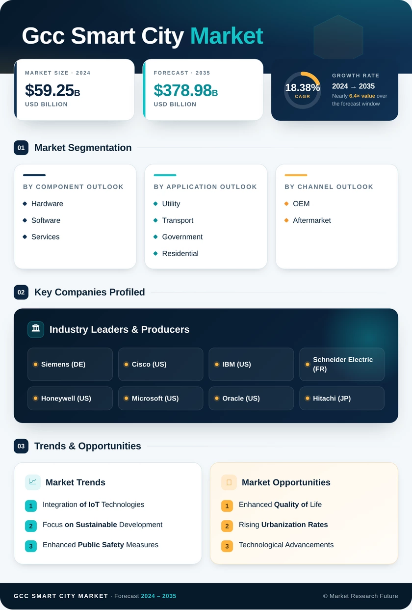 GCC Smart City Market Research Report-Forecast to 2035 Infographic