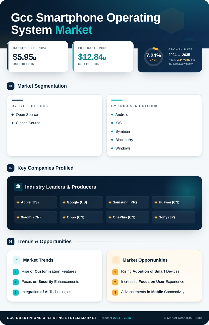 GCC Smartphone Operating System Market Research Report-Forecast to 2035 Infographic