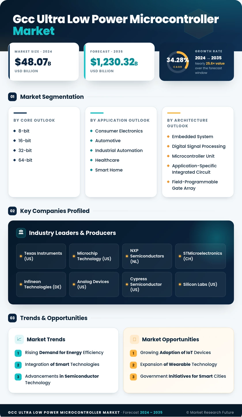 GCC Ultra Low Power Microcontroller Market Research Report- Forecast to 2035 Infographic