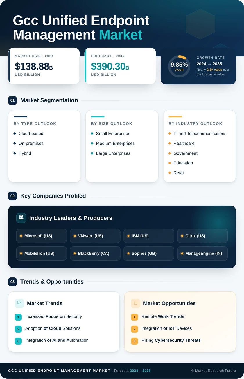GCC Unified Endpoint Management Market Research Report- Forecast to 2035 Infographic