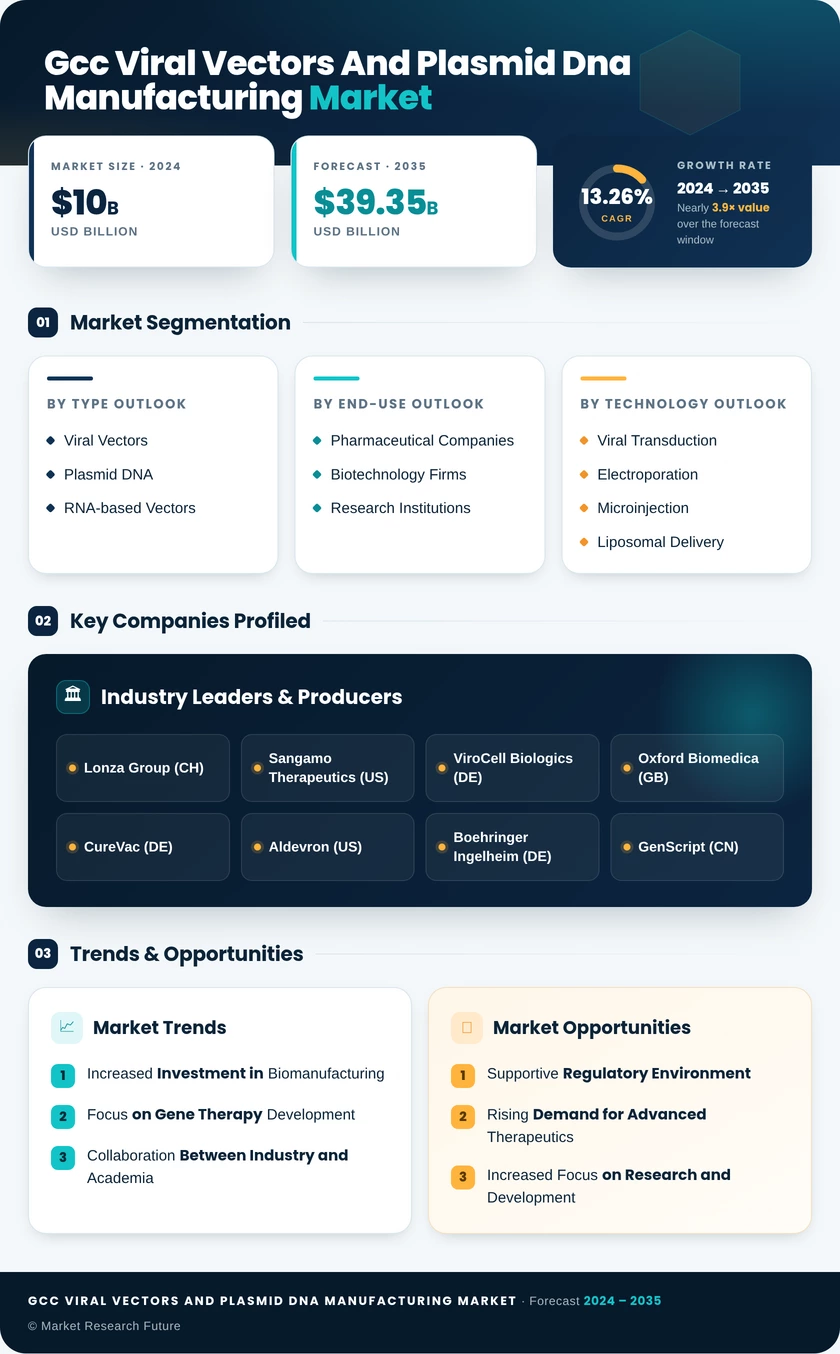 GCC Viral Vectors and Plasmid DNA Manufacturing Market Research Report-Forecast to 2035 Infographic
