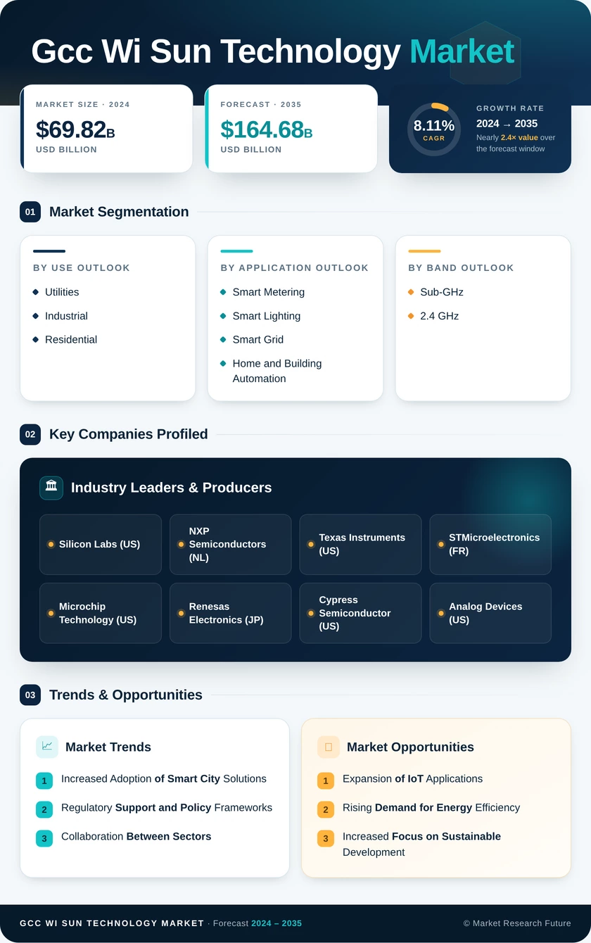 GCC Wi Sun Technology Market Research Report- Forecast to 2035 Infographic