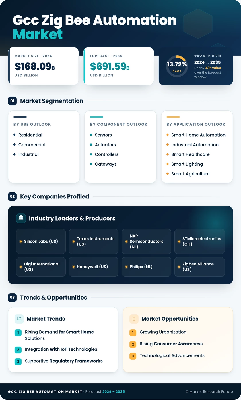 GCC Zig Bee Automation Market Research Report-Forecast to 2035 Infographic