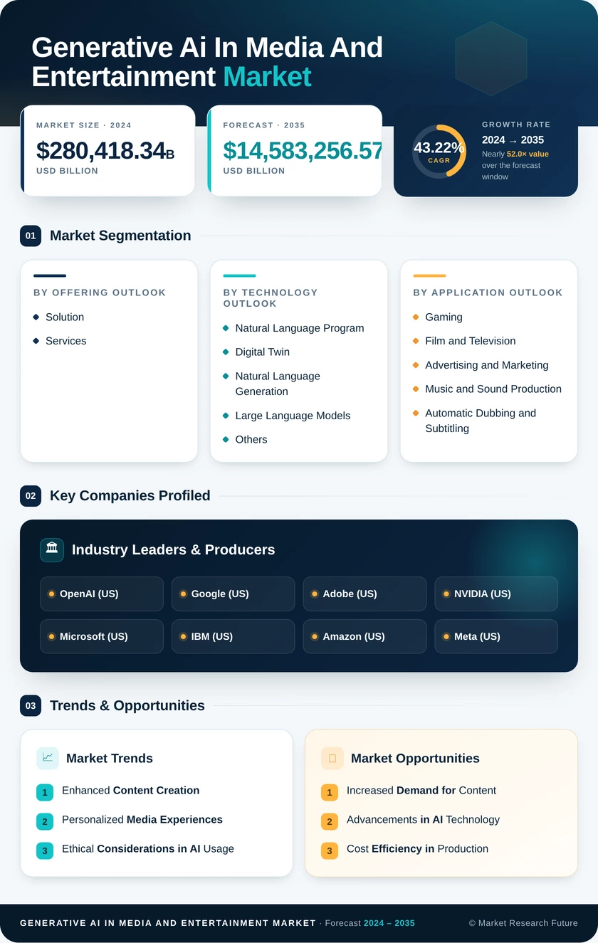 Generative AI in Media and Entertainment Market Research Report – Forecast till 2035 Infographic