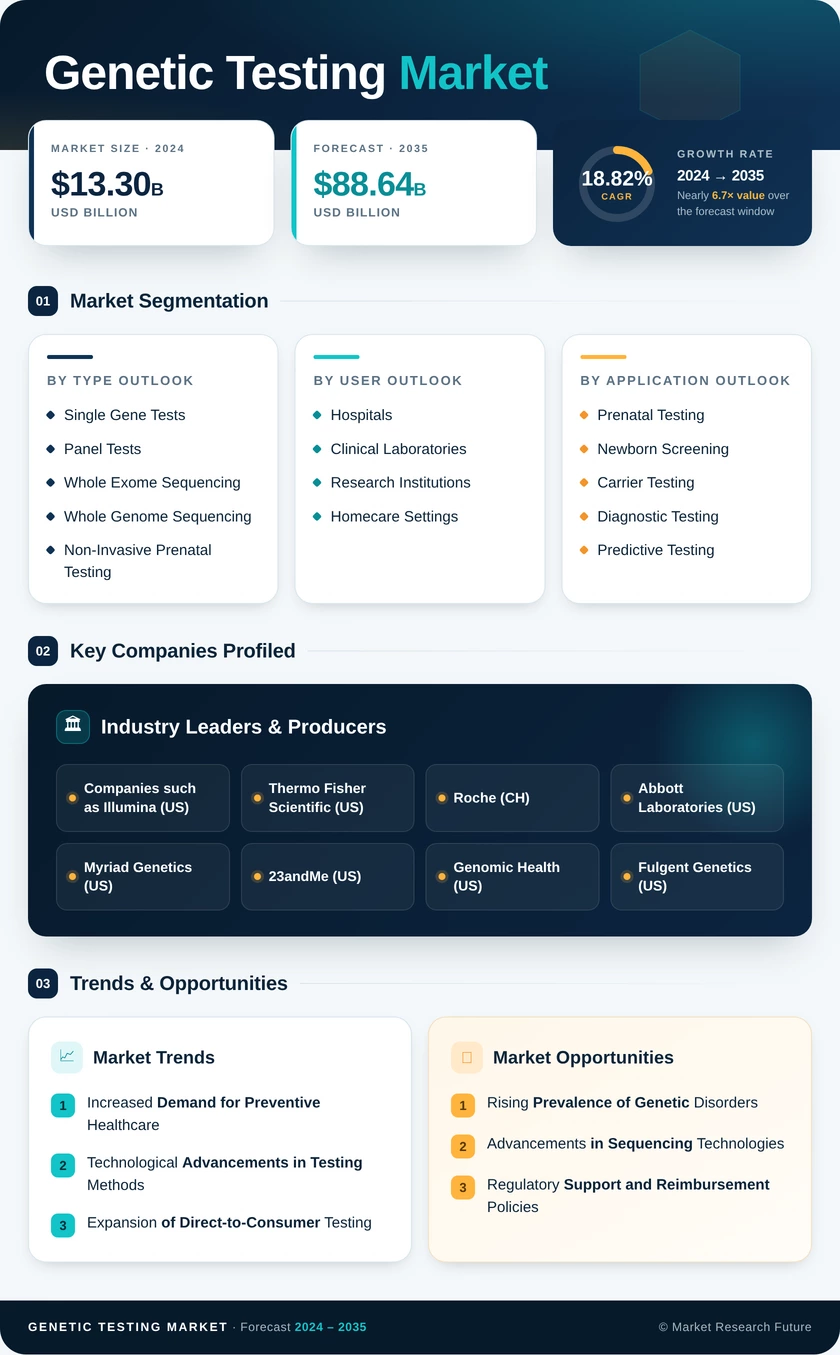 Genetic Testing Market Research Report - Forecast till 2035 Infographic