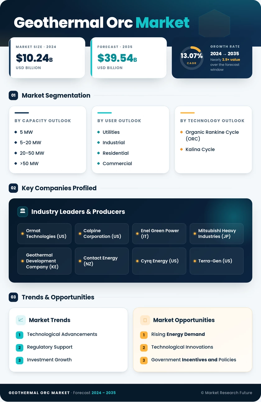 Geothermal Orc Market Research Report- Global Forecast till 2035 Infographic