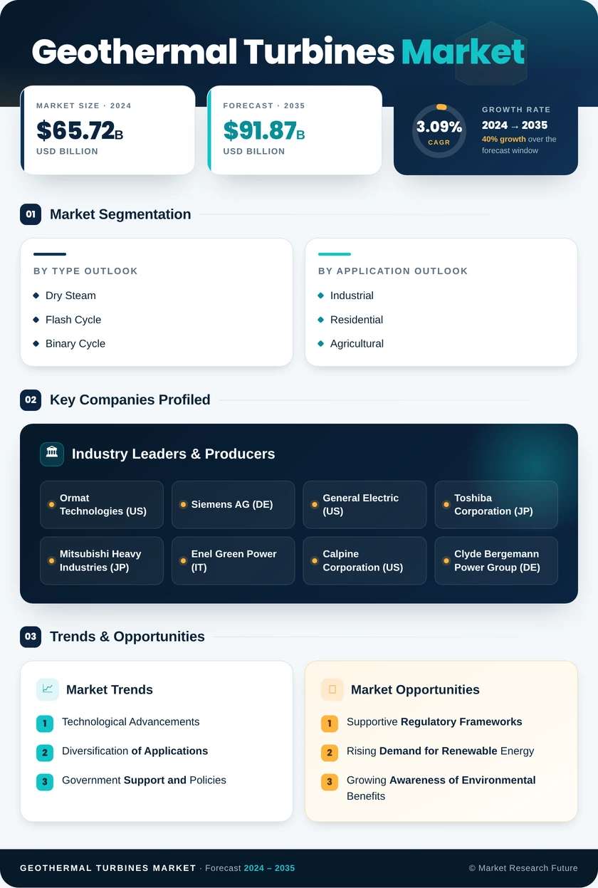 Geothermal Turbines Market Research Report - Global Forecast till 2035 Infographic