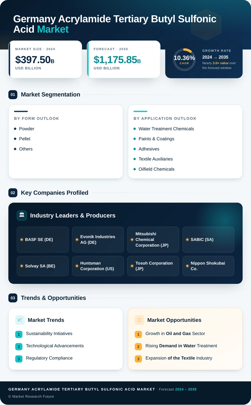 Germany Acrylamide Tertiary Butyl Sulfonic Acid Market Research Report- Forecast to 2035 Infographic