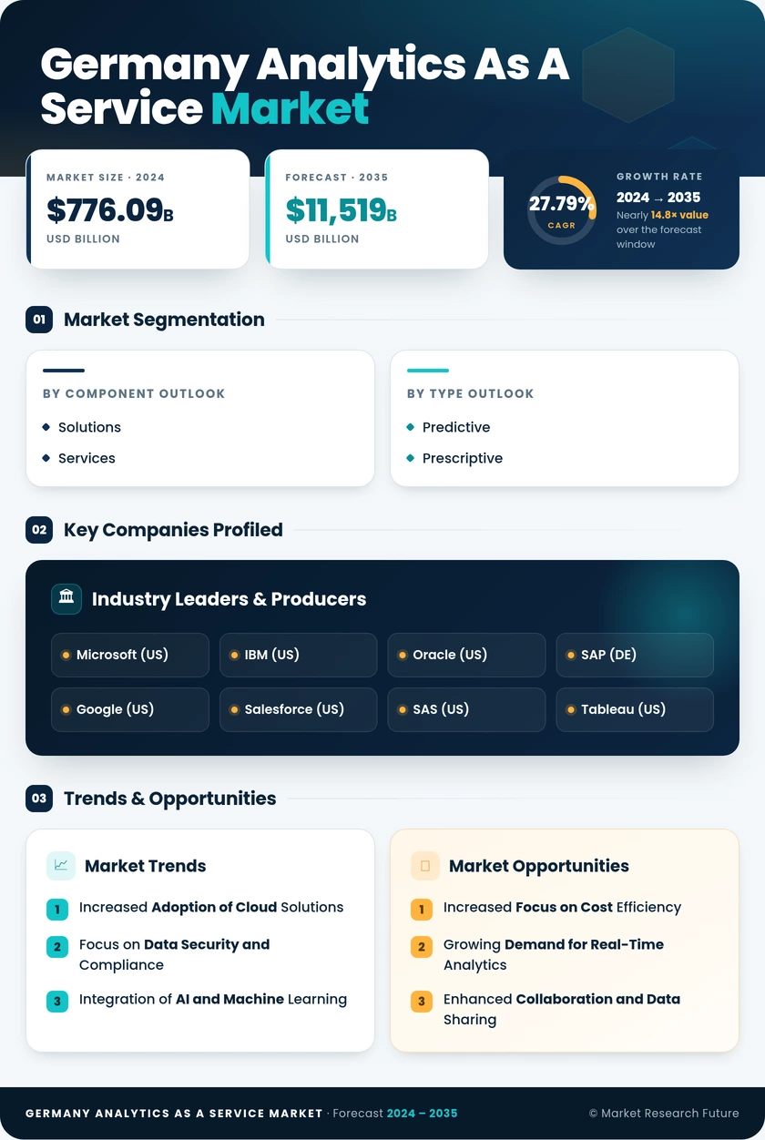 Germany Analytics as a Service Market Research Report-Forecast to 2035 Infographic